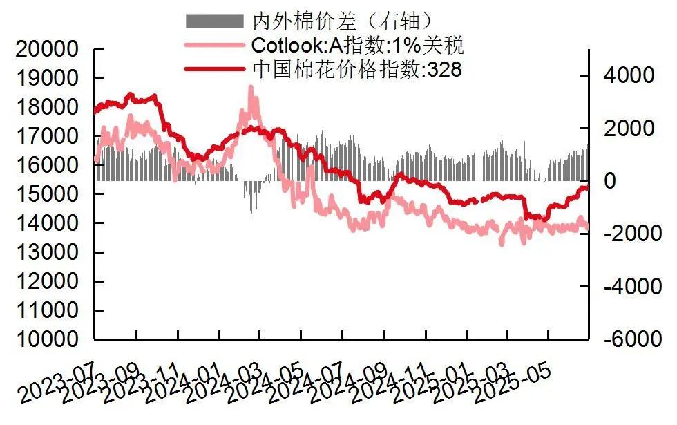 资料来源：wind，山西证券研究所