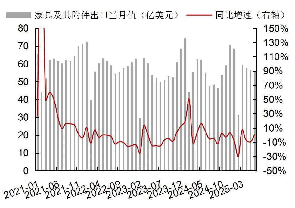 资料来源：Wind，海关总署，山西证券研究所